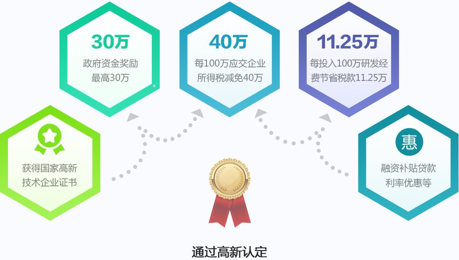 通过高新认定